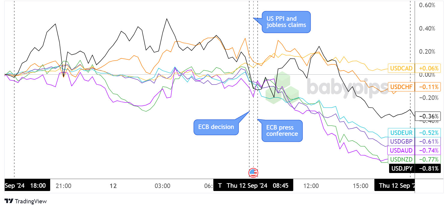 همپوشانی نمودار USD در مقابل ارزهای اصلی توسط TradingView