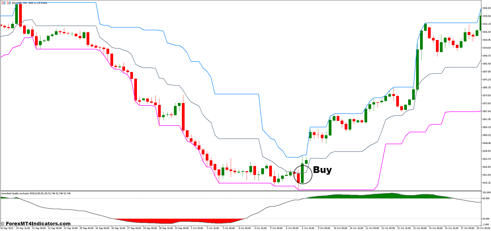 نحوه معامله با استراتژی معاملاتی فارکس I-High Low و Stochastic RSI - خرید ورود