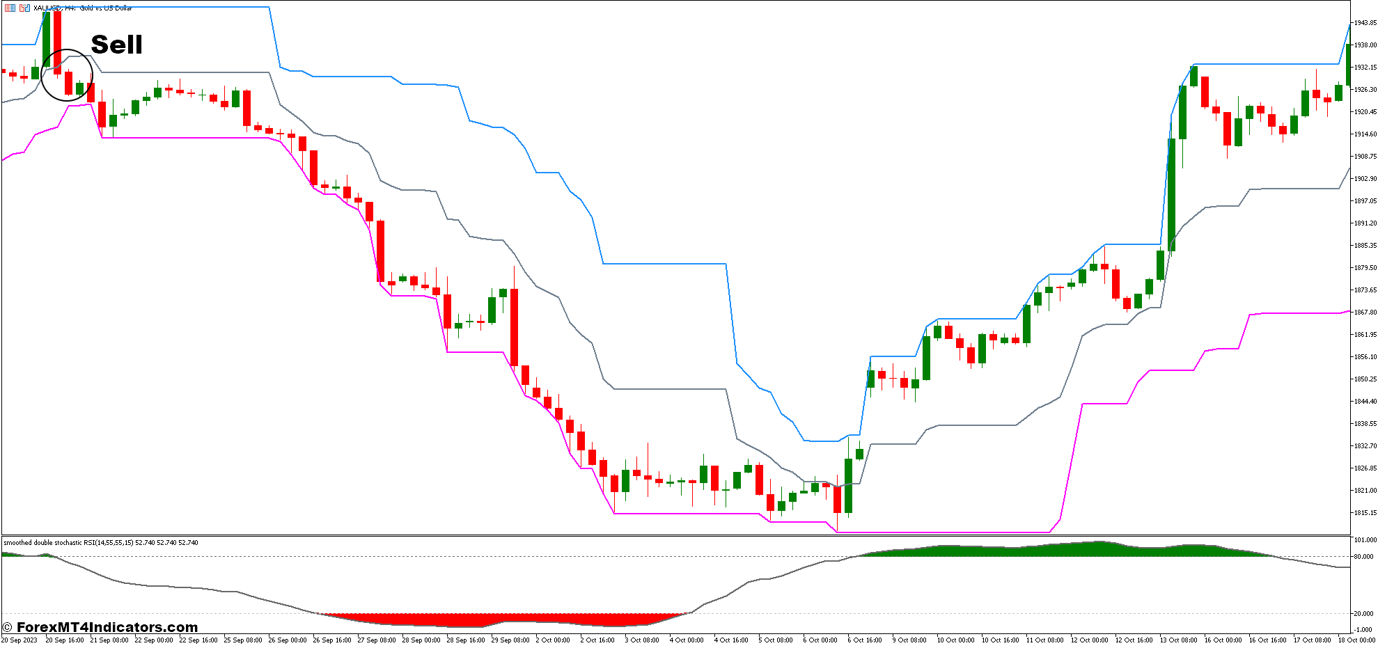 چگونه با استراتژی معاملاتی فارکس I-High Low و Stochastic RSI معامله کنیم - ورود به فروش