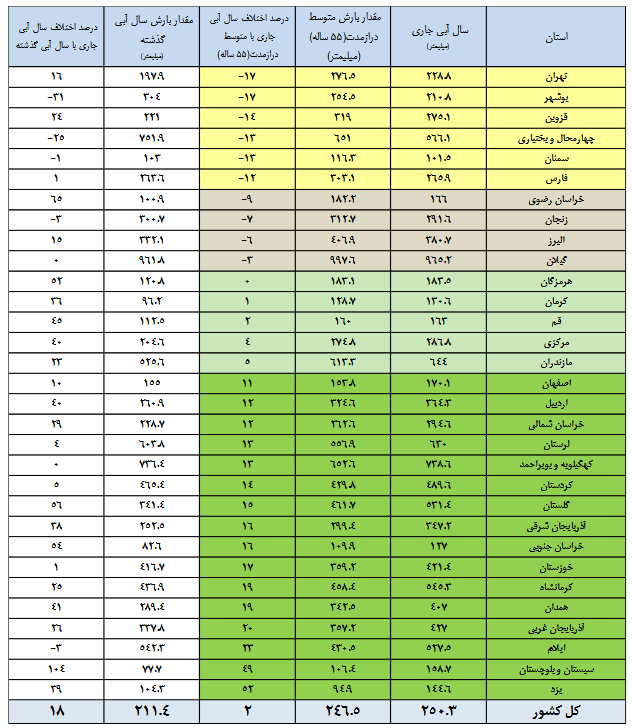 ذخیره سدها از نصف کمتر شد/ ۷ سد زیر ۱۵ درصد آب دارد