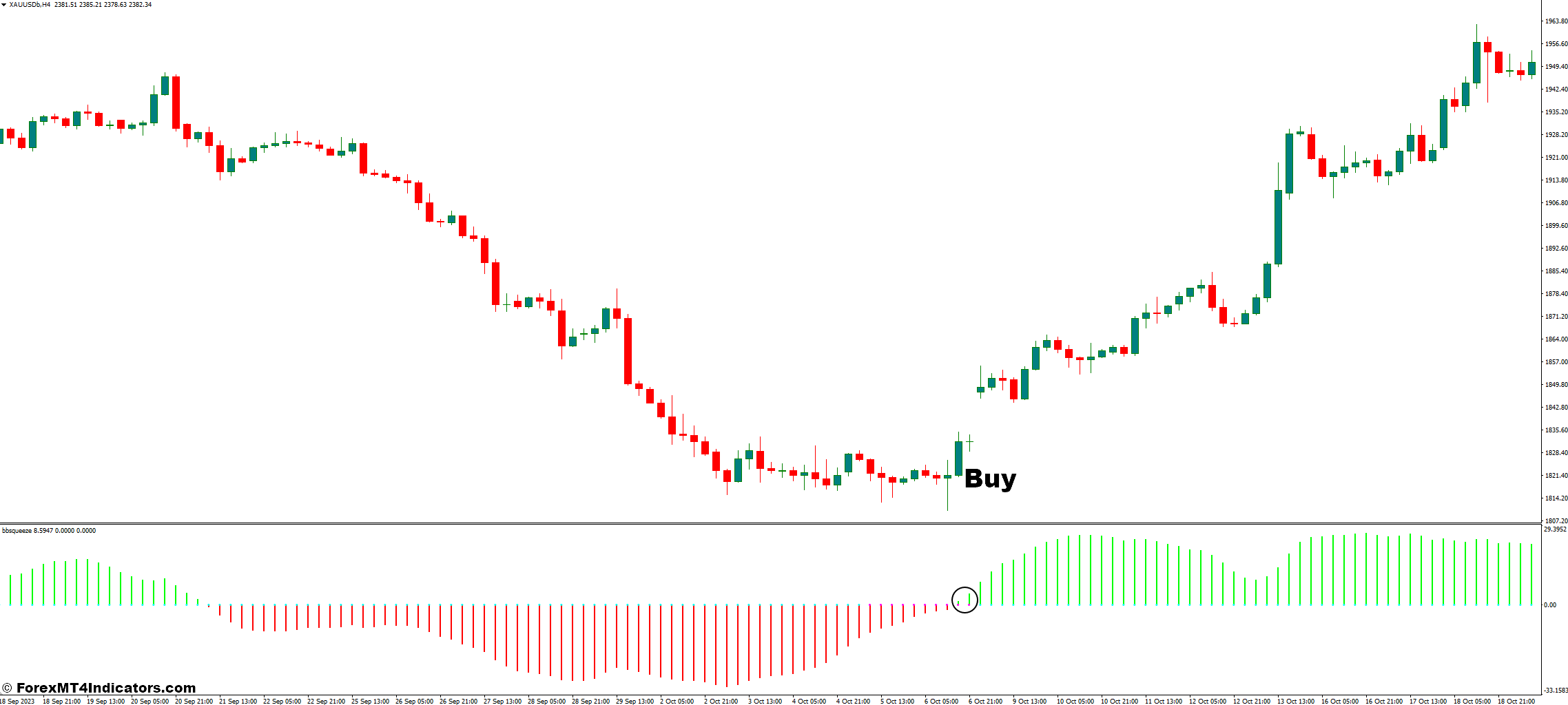 نحوه تجارت با شاخص BBsqueeze - خرید ورودی
