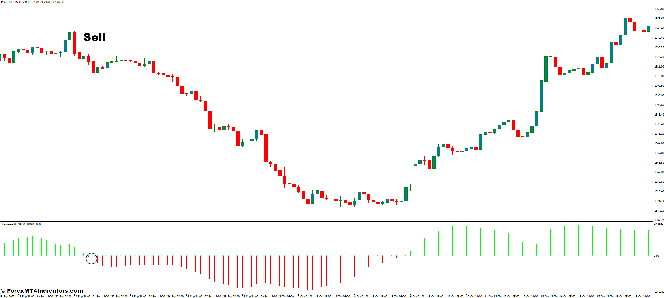 نحوه تجارت با شاخص BBsqueeze - ورود به فروش