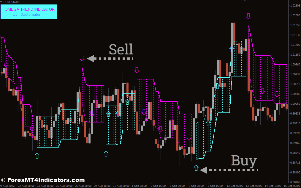 چگونه با شاخص روند امگا معامله کنیم
