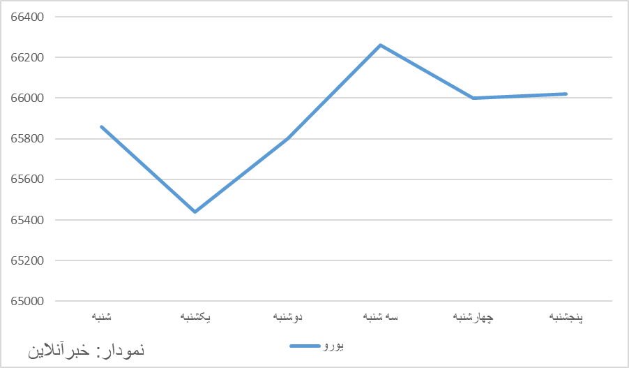 تابستان با دلار و درهم چند تومانی به پایان رسید؟/ نمودار