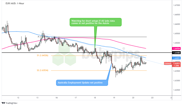 نمودار 1 ساعته فارکس EUR/AUD توسط TradingView