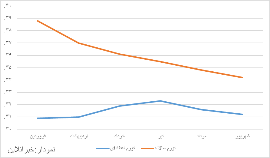 اعلام آخرین آمار تورم /این دو کالا پیشران تورم کشور