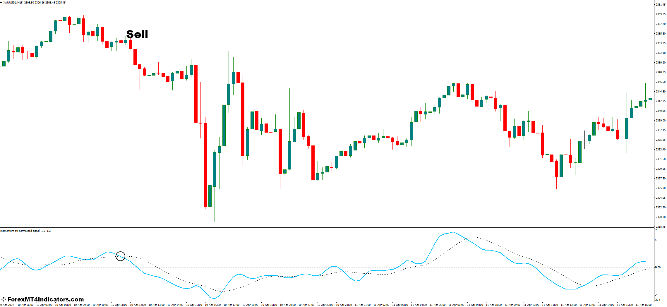 نحوه معامله با نشانگر سیگنال عادی ATR Momentum - ورود به فروش