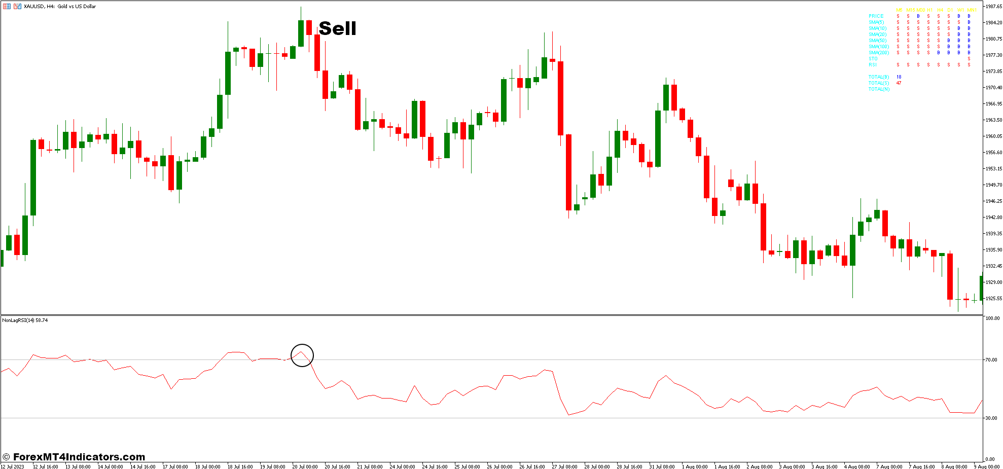 نحوه معامله با نوار شمعی Fibo Pivot و استراتژی معاملاتی فارکس با قدرت نسبی بدون تاخیر - ورود به فروش