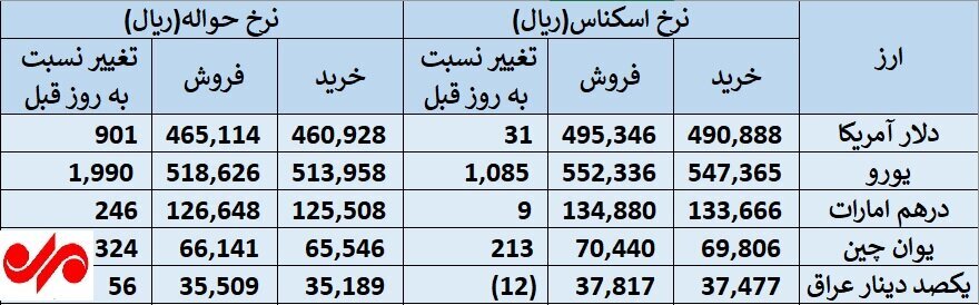 قیمت رسمی ارز در مرکز مبادله ایران امروز ۴ مهر ۱۴۰۳