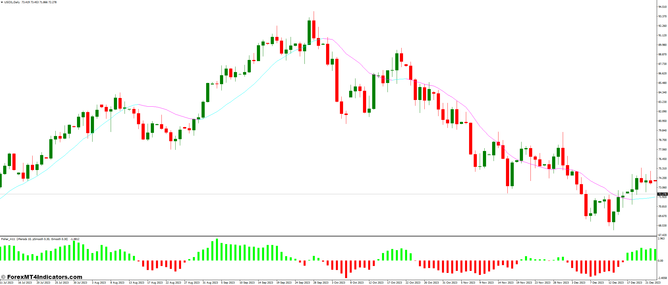 نشانگر Fisher No Repainting Indicator