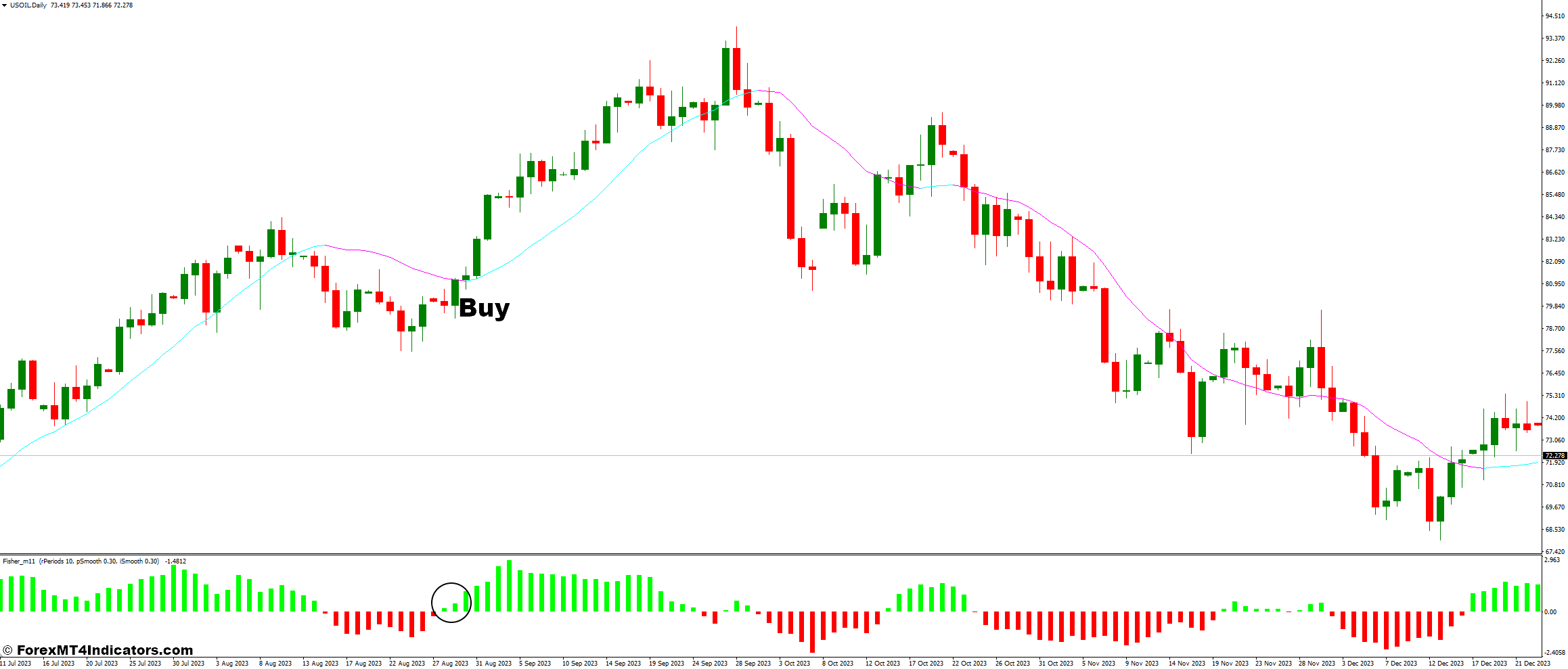 نحوه تجارت با Exit و Fisher No Repainting Strategy Trading Forex - Buy Entry