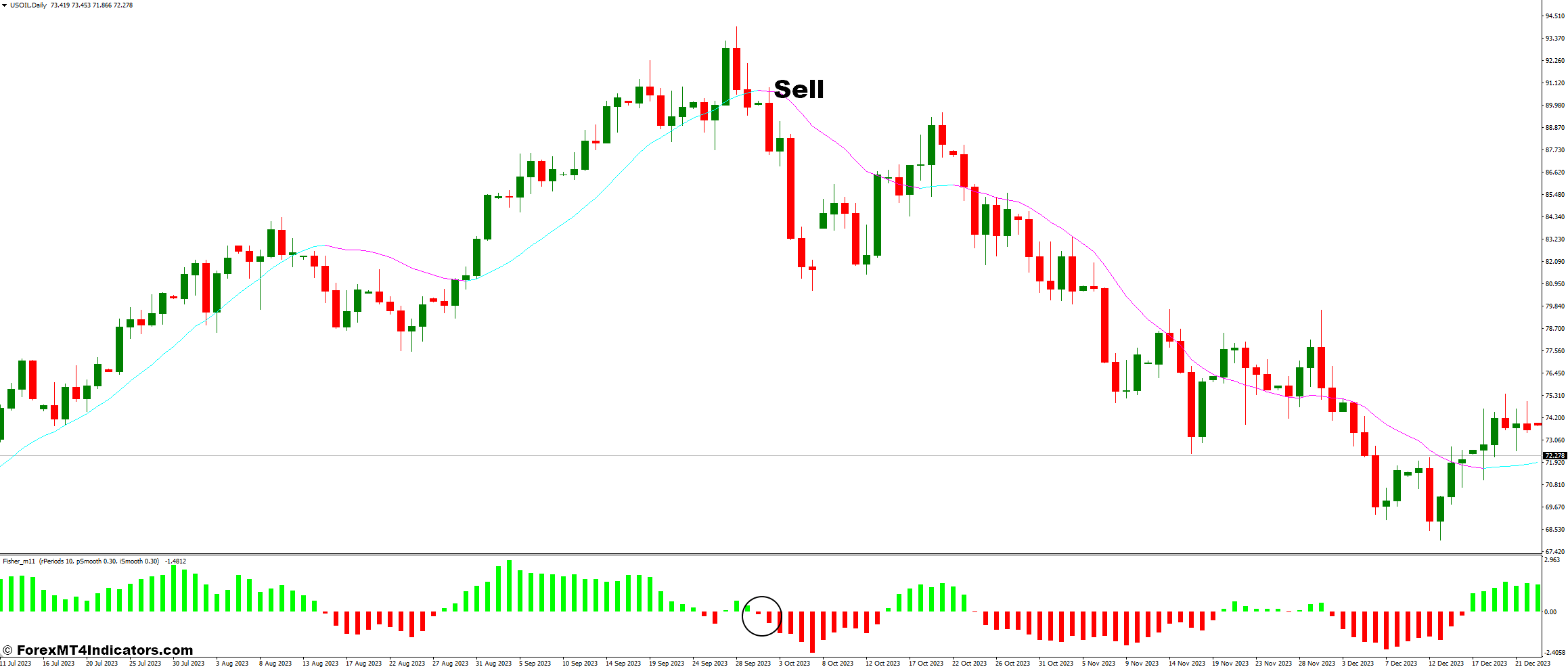 نحوه تجارت با Exit و Fisher No Repainting Strategy Trading Forex - Sell Entry