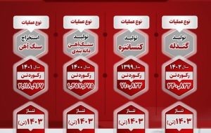 آمار درخشان رکورد استخراج و تولید شرکت صبانور