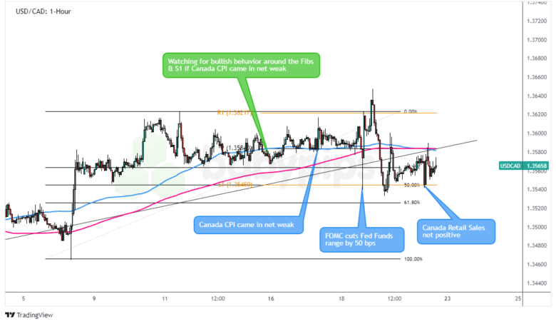 نمودار 1 ساعته فارکس USD/CAD توسط TradingView
