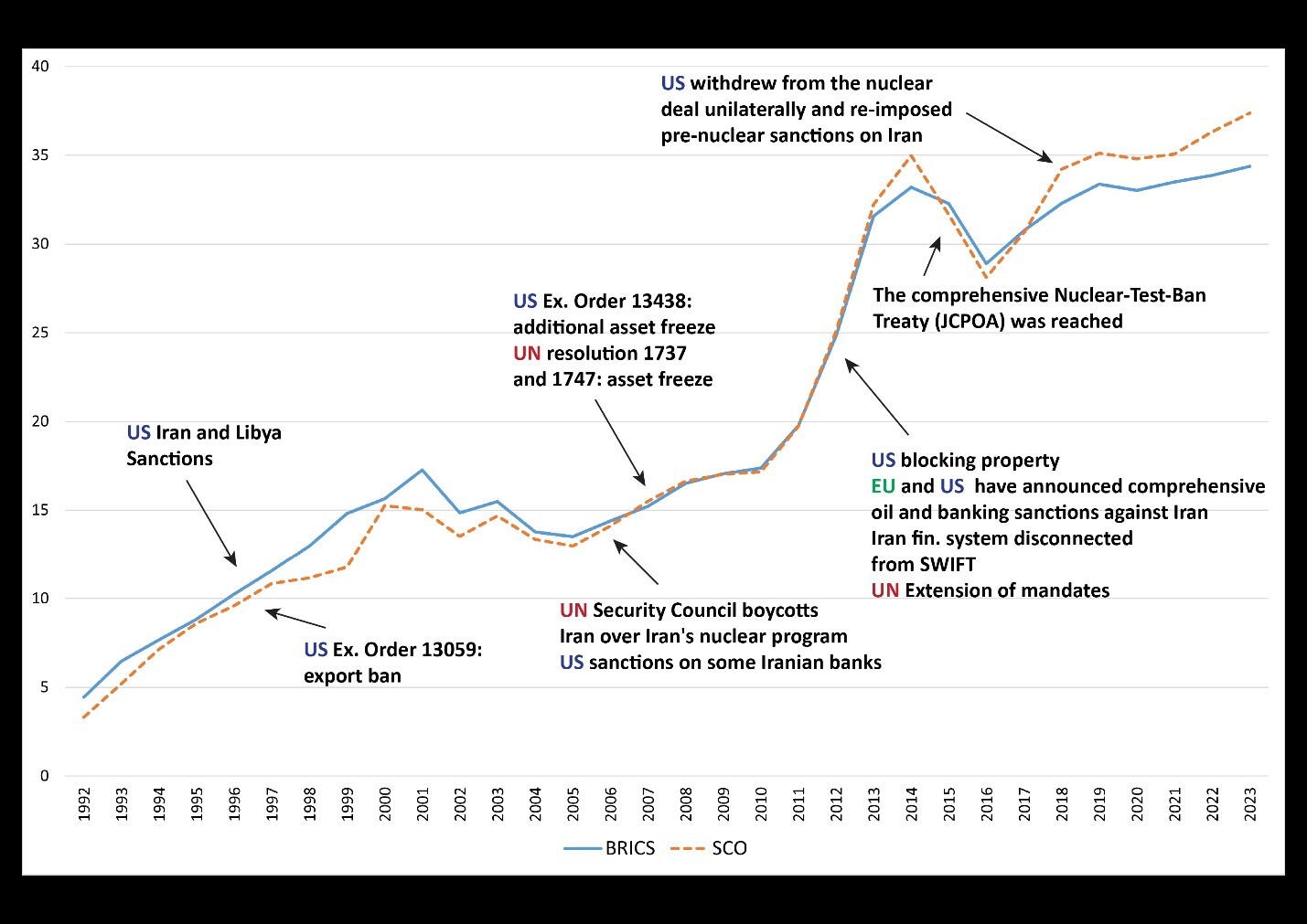 تجارت ایران با بریکس و شانگهای