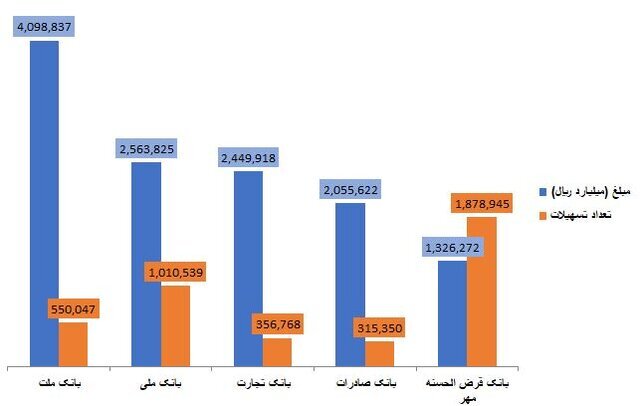 این 3 بانک‌ها بیشتر وام دادند + اسامی