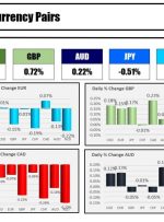 با شروع جلسه NA، NZD قوی ترین و CAD ضعیف ترین است