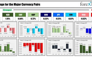 با شروع جلسه NA، NZD قوی ترین و CAD ضعیف ترین است