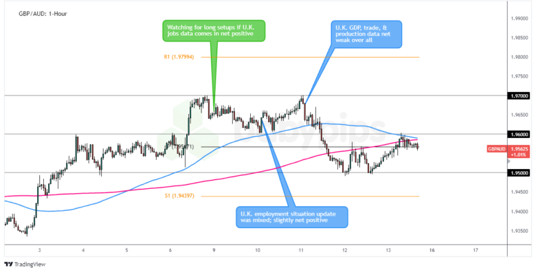 نمودار 1 ساعته فارکس GBP/AUD توسط TradingView