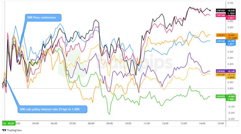 همپوشانی نمودار CHF در مقابل ارزهای اصلی توسط TradingView