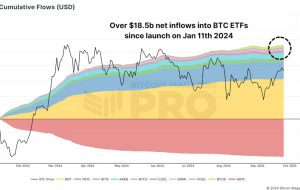 به حداکثر رساندن سود بیت کوین با داده های ETF