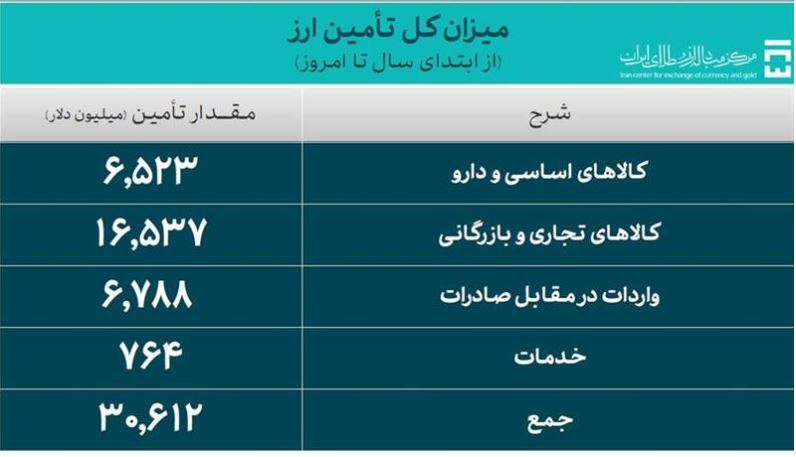 تامین ۶.۵ میلیارد دلار ارز ترجیحی برای واردات دارو و کالاهای اساسی/ بانک مرکزی خبر داد+ جدول