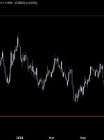 تجزیه و تحلیل فنی EURUSD – دلار از شانس بالاتر 50 bps رنج می برد