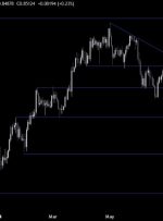 تجزیه و تحلیل فنی USDCHF – نزدیک شدن به بالای محدوده