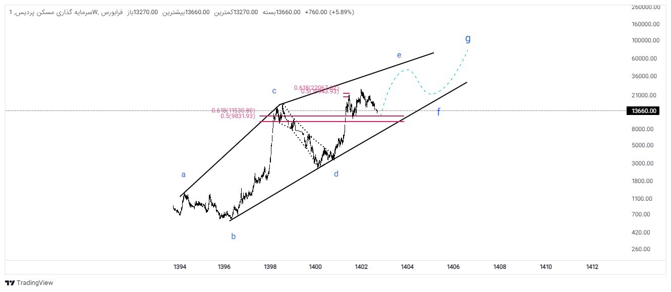 تحلیل تکنیکال و بنیادی ثپردیس / رشد سهم شروع شد؟