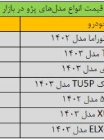 تکان شدید قیمت پژو در بازار/ این مدل ۳۰ میلیون تومان ارزان شد + جدول