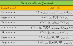 تکان شدید قیمت پژو در بازار/ این مدل ۳۰ میلیون تومان ارزان شد + جدول