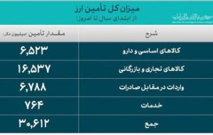 خبر مهم بانک مرکزی درباره ارز ترجیحی کالاهای اساسی و دارو/ ۶.۵ میلیارد دلار ارز ترجیحی تامین شد+ جدول