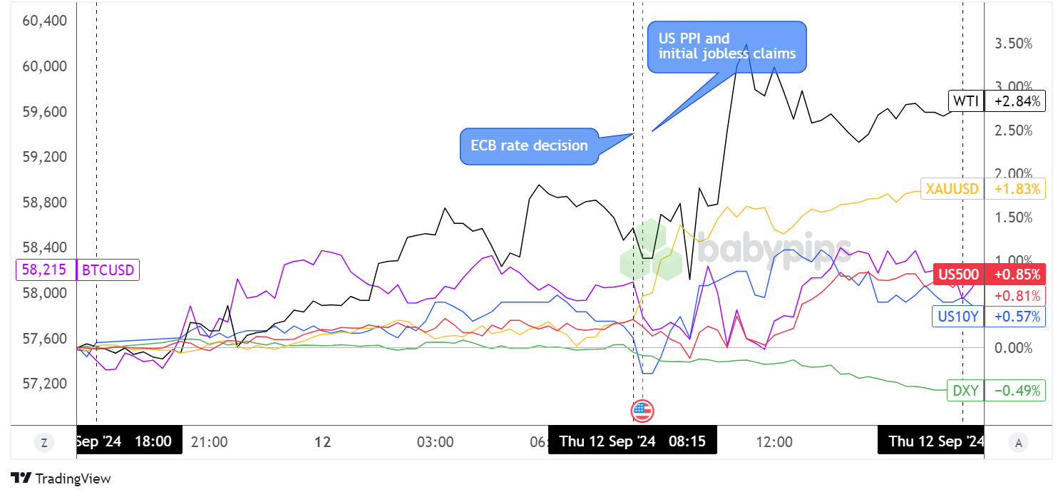 شاخص دلار، طلا، S&P 500، نفت، بازده 10 ساله ایالات متحده، نمودار پوشش بیت کوین توسط TradingView