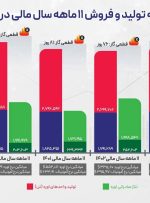 رشد ۱۸ درصدی درآمد ۱۱ ماهه شپدیس علیرغم افزایش ۴۶ درصدی هزینه تولید