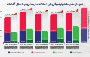 رشد ۱۸ درصدی درآمد ۱۱ ماهه شپدیس علیرغم افزایش ۴۶ درصدی هزینه تولید