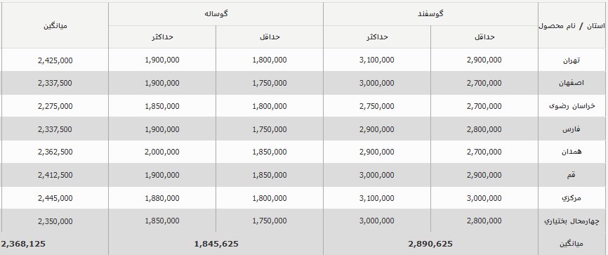 قیمت جدید دام‌زنده امروز ۲۷ شهریور اعلام شد/ قیمت دام‌زنده ریخت + جزییات