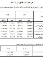 میانگین هزینه‌ سالانه‌ خانوارهای ایرانی اعلام شد/ شهری‌ها چقدر هزینه دارند؟