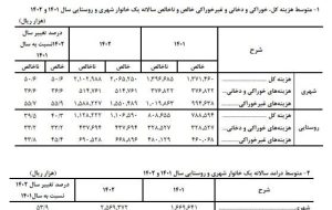 میانگین هزینه‌ سالانه‌ خانوارهای ایرانی اعلام شد/ شهری‌ها چقدر هزینه دارند؟