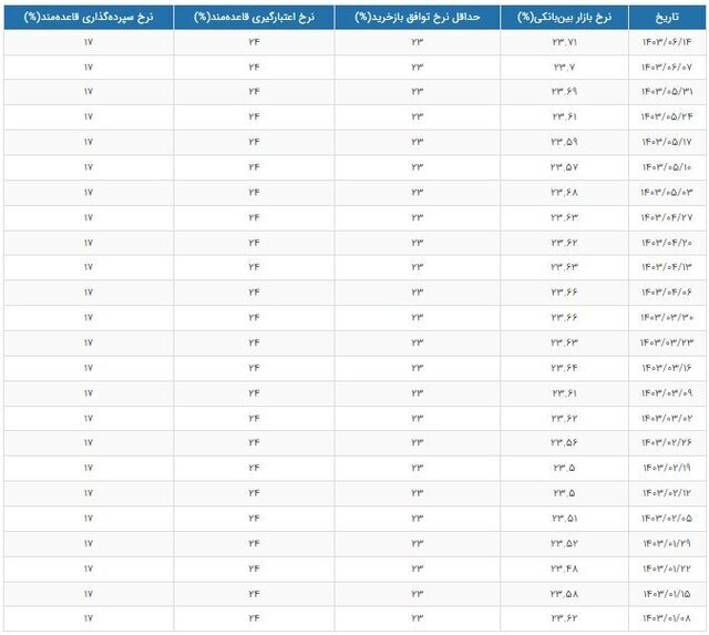 نرخ بهره بین بانکی به ۲۳.۷۱ درصد رسید