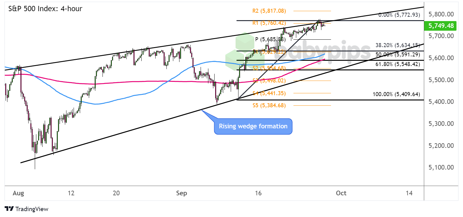 نمودار 4 ساعته شاخص S&P 500 (SPX500) توسط TradingView
