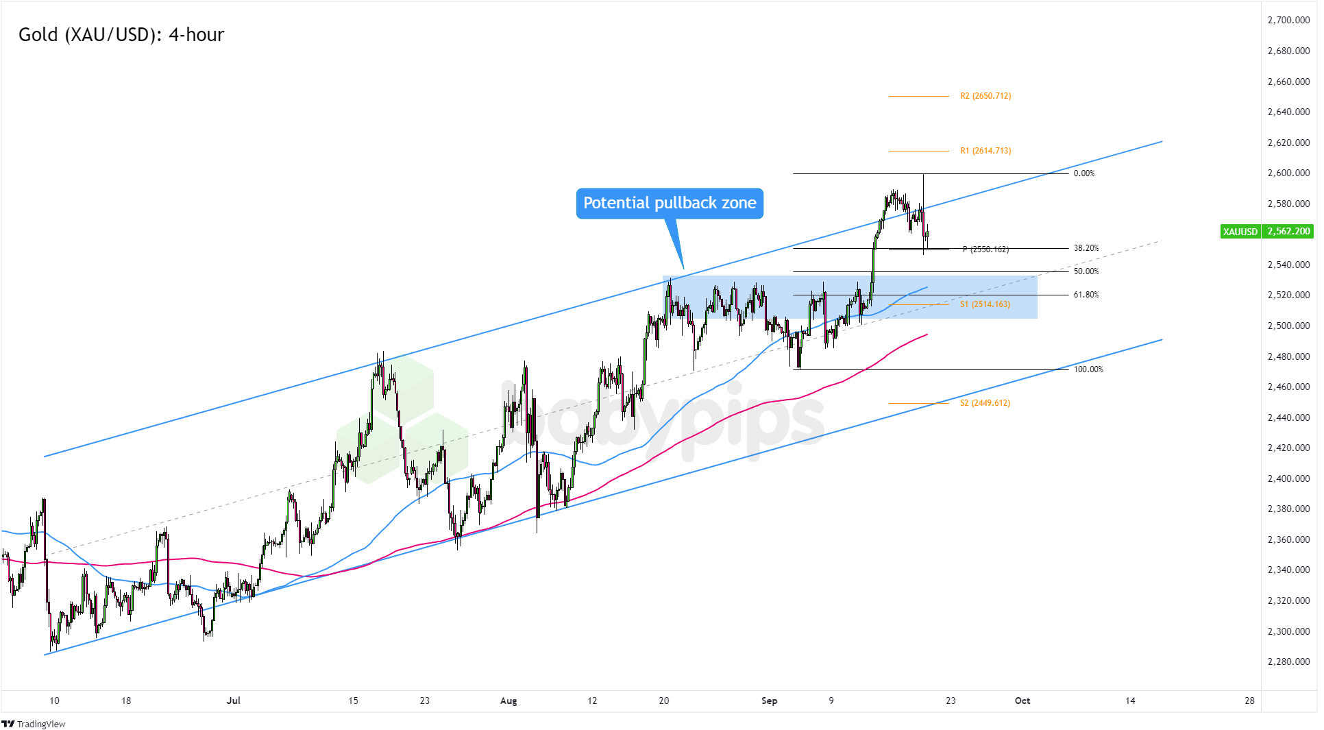 طلا (XAU/USD) 4 ساعته فارکس