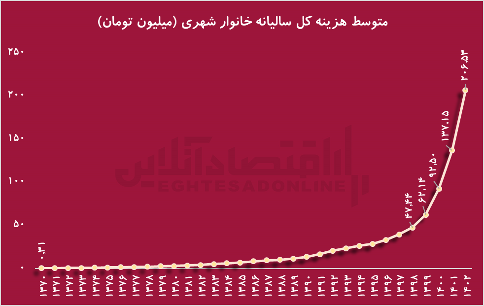 ۹۰۴  برابر شدن درآمد متوسط / آیا درآمد‌ها واقعا جوابگو هستند؟