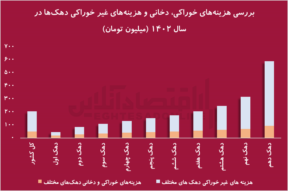 ۹۰۴  برابر شدن درآمد متوسط / آیا درآمد‌ها واقعا جوابگو هستند؟