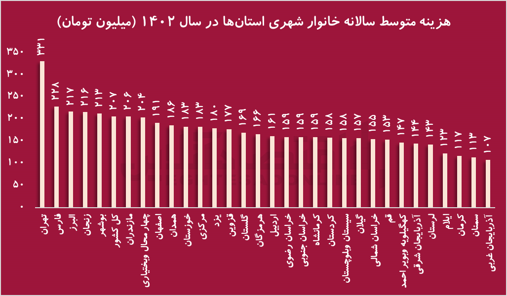 ۹۰۴  برابر شدن درآمد متوسط / آیا درآمد‌ها واقعا جوابگو هستند؟