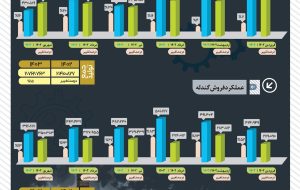 افزایش ۱۵ درصدی تولید در شرکت فولاد سنگان