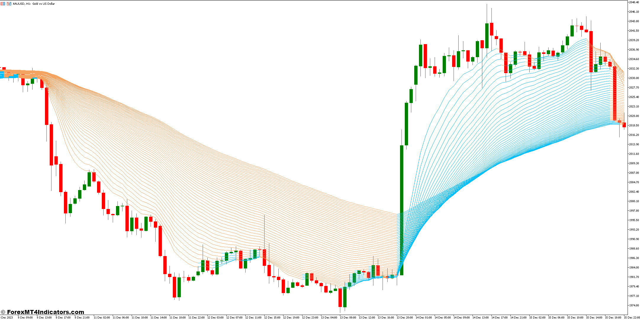 استراتژی های معاملاتی با میانگین رنگین کمان