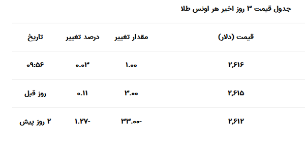 قیمت طلا امروز پنجشنبه ۱۹ مهر ۱۴۰۳ + جدول