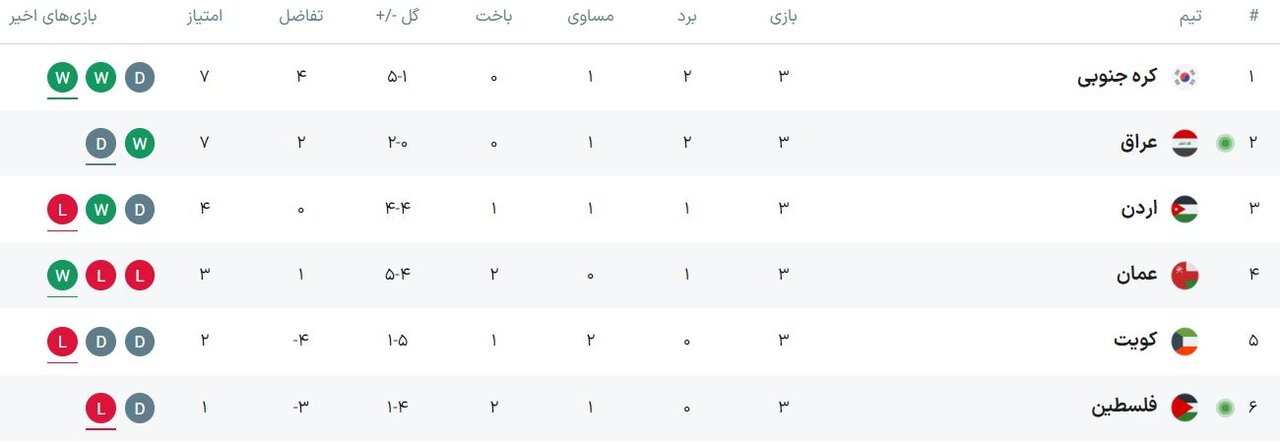 یکه‌تازی ژاپن در فوتبال آسیا/ ایران در جمع ضعیف ترین خط حمله قاره