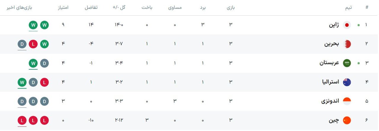 یکه‌تازی ژاپن در فوتبال آسیا/ ایران در جمع ضعیف ترین خط حمله قاره