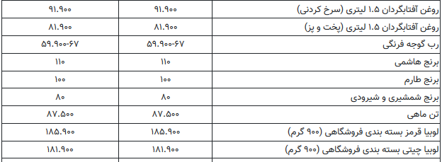 قیمت برخی کالا‌های اساسی در بازار ایران+ جدول